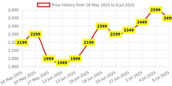 amazon.in AxleArk Smart Rodent Repeller for Car – Ultrasonic Rat Repellent with Flashing LED, Battery Saver, Multi-Power Modes – Protects Engine, Wires, Garage from Rats, Mice, Squirrels – Car & Home Use Price History Graph from 18 May 2025 to 8 Jul 2025