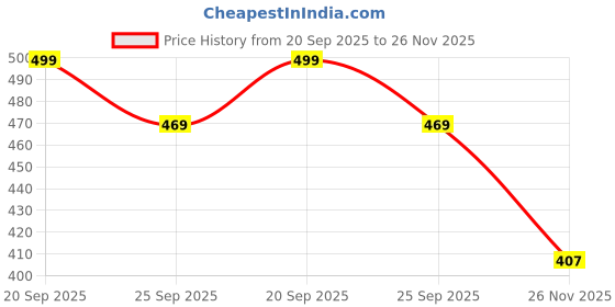 amazon.in axlon Beige Dotted Tie For Men – Formal Ties Set With Pocket Square & Tie Pin Clip For Mens, Silk Neckties Gift Sets For Men’s (AXNW1) axlon Price History Graph from 20 Sep 2025 to 26 Nov 2025