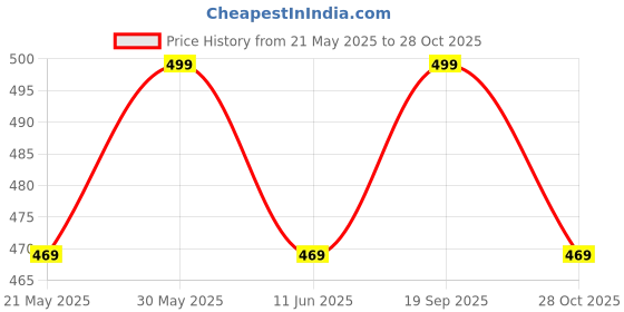 amazon.in axlon Black Geometric Self Tie For Men – Formal Ties Set With Pocket Square & Tie Pin Clip For Mens, Silk Neckties Gift Sets For Men’s (AXNW5) axlon Price History Graph from 21 May 2025 to 28 Oct 2025