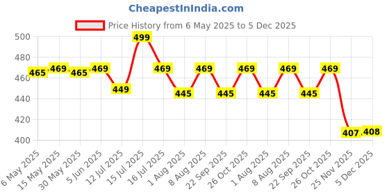 amazon.in axlon Black Self Striped Tie For Men – Formal Ties Set With Pocket Square & Tie Pin Clip For Mens, Silk Neckties Gift Sets For Men’s (AXNW12) axlon Price History Graph from 6 May 2025 to 5 Dec 2025