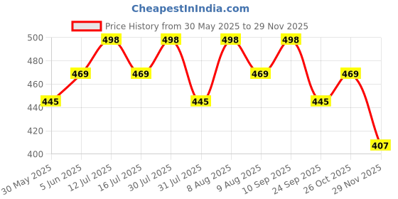 amazon.in axlon Black Self Striped Tie For Men – Formal Ties Set With Pocket Square & Tie Pin Clip For Mens, Silk Neckties Gift Sets For Men’s (AXNW13) axlon Price History Graph from 30 May 2025 to 29 Nov 2025