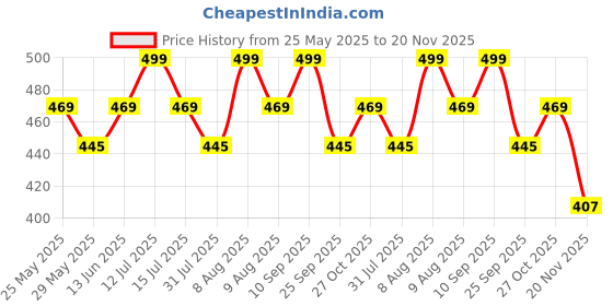 amazon.in axlon Black Self Tie For Men – Formal Ties Set With Pocket Square & Tie Pin Clip For Mens, Silk Neckties Gift Sets For Men’s (AXNW9) axlon Price History Graph from 25 May 2025 to 20 Nov 2025