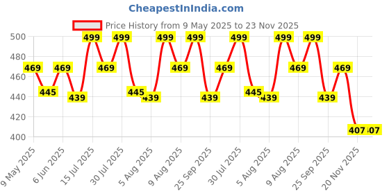 amazon.in axlon Brown Dotted Tie For Men – Formal Ties Set With Pocket Square & Tie Pin Clip For Mens, Silk Neckties Gift Sets For Men’s (AXNW18) axlon Price History Graph from 9 May 2025 to 23 Nov 2025