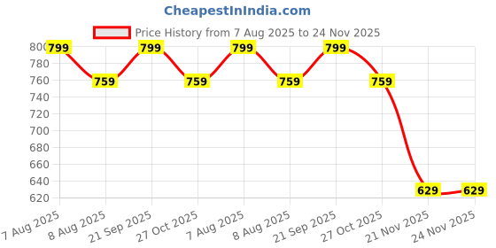 amazon.in axlon Checkered Tie For Men – Formal Ties Set With Pocket Square, Cufflink & Flower Pin With Gift Box For Mens, Silk Fabric Neckties Gift Sets For Men’s (CH1) axlon Price History Graph from 7 Aug 2025 to 24 Nov 2025