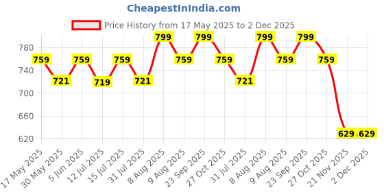 amazon.in axlon Checkered Tie For Men – Formal Ties Set With Pocket Square, Cufflink & Tie Clip With Gift Box For Mens, Silk Fabric Neckties Gift Sets For Men’s (CH1) axlon Price History Graph from 17 May 2025 to 2 Dec 2025