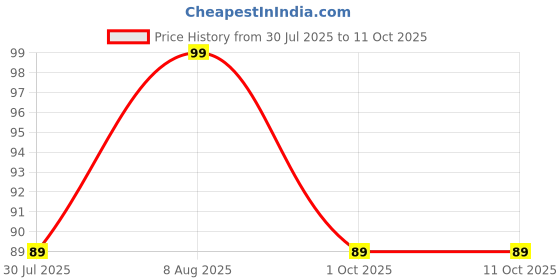amazon.in axlon Classic Solid Plain Tie For Men – Formal Neck Ties For Mens (AXGV_PN) axlon Price History Graph from 30 Jul 2025 to 11 Oct 2025