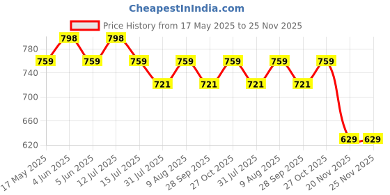 amazon.in axlon Floral Tie For Men – Formal Ties Set With Pocket Square, Cufflink & Flower Pin With Gift Box For Mens, Silk Fabric Neckties Gift Sets For Men’s (MF1) axlon Price History Graph from 17 May 2025 to 24 Nov 2025