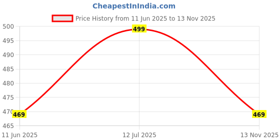 amazon.in axlon Floral Tie For Men – Formal Ties Set With Pocket Square, Cufflink, Tie Clip & Flower Pin With Gift Box For Mens (AXFL) axlon Price History Graph from 11 Jun 2025 to 13 Nov 2025