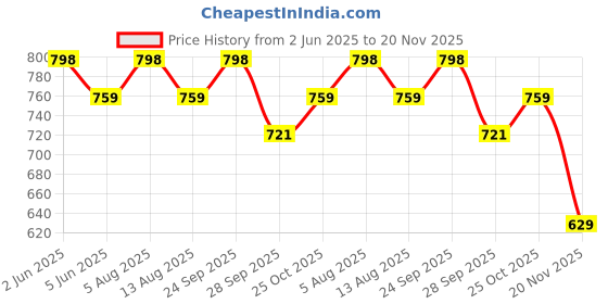 amazon.in axlon Geometric Tie - Formal Ties Set With Pocket Square, Cufflink & Flower Pin With Gift Box - Silk Fabric Neckties Gift Set For Men’s (SM) axlon Price History Graph from 2 Jun 2025 to 20 Nov 2025