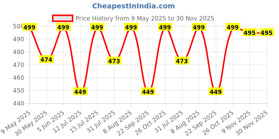amazon.in axlon Men's Ascot Micro Jacquard Woven Gift Cravat Tie and Pocket Square Set (ASCPN) axlon Price History Graph from 9 May 2025 to 30 Nov 2025