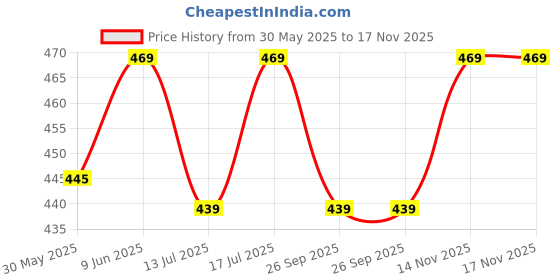 amazon.in axlon Men's Ascot Micro Jacquard Woven Gift Cravat Tie and Pocket Square Set (ASCPN) axlon Price History Graph from 30 May 2025 to 17 Nov 2025