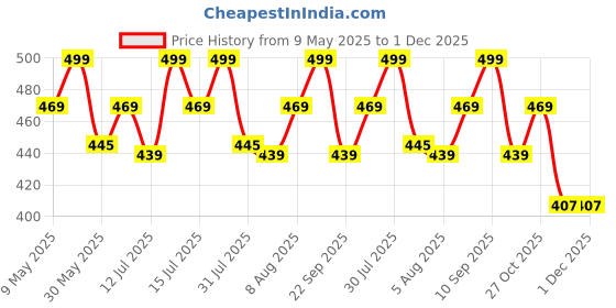 amazon.in axlon Men's Casual Style Paisley Micro Wooven Silk Necktie Gift Set Pocket Square Cufflinks & Brooch Pin Tie For Men With Box (Pack Of 4) (Ax11_10, Navy Blue Gold) axlon Price History Graph from 9 May 2025 to 30 Nov 2025