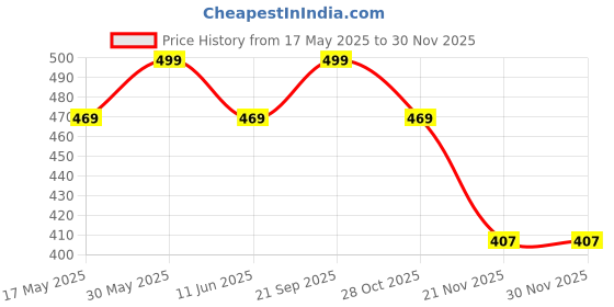 amazon.in axlon Men's Cotton Silk Necktie, Pocket Square, Label pin and Cufflink (Black, Free Size) axlon Price History Graph from 17 May 2025 to 30 Nov 2025