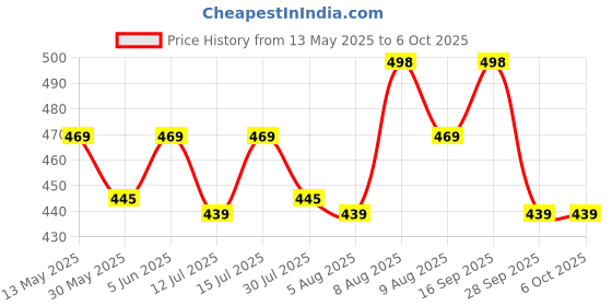 amazon.in axlon Men's Micro Polyester Necktie, Pocket Square, Brooch Pin and Cufflinks Combo (Red Maroon, Free Size) axlon Price History Graph from 13 May 2025 to 6 Oct 2025