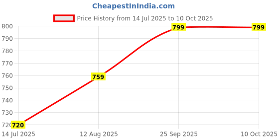 amazon.in axlon Men's Micro Polyester Necktie Set with Pocket Square, Brooch Pin and Cufflinks (Blue, Free Size) axlon Price History Graph from 14 Jul 2025 to 10 Oct 2025