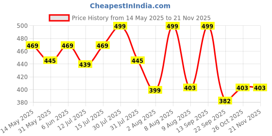 amazon.in axlon Men's Paisley Micro Wooven Silk Necktie Gift Set With Pocket Square Cufflinks & Brooch Pin Tie for Men Formal Tie Set with Box (Pack of 4) (AX11_2, Black) axlon Price History Graph from 14 May 2025 to 20 Nov 2025