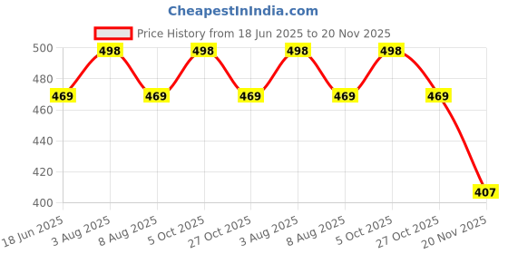 amazon.in axlon Mens Plaid Dotted Silk Necktie Gift Set With Pocket Square Cufflinks & Brooch Pin Tie For Men Formal With Leatherite Box (A9RX Free Size) | (Leather Gift Box) (Pack of 4) axlon Price History Graph from 18 Jun 2025 to 20 Nov 2025