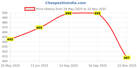 amazon.in axlon Mens Plaid Dotted Silk Necktie Gift Set With Pocket Square Cufflinks & Brooch Pin Tie For Men Formal With Leatherite Box (A9RX Free Size) | (Leather Gift Box) (Pack of 4) axlon Price History Graph from 29 May 2025 to 22 Nov 2025