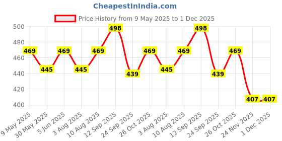 amazon.in axlon Mens Plaid Dotted Silk Necktie Gift Set With Pocket Square Cufflinks & Brooch Pin Tie For Men Formal With Leatherite Box (D1RX Free Size) | (Leather Gift Box) (Pack of 4) axlon Price History Graph from 9 May 2025 to 1 Dec 2025