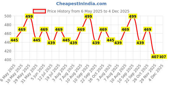 amazon.in axlon Mens Plaid Micro Self Silk Necktie Gift Set With Pocket Square Cufflinks & Brooch Pin Tie For Men Formal With Leatherite Box (SIDIRX Free Size) | (Leather Gift Box) (Pack of 4) axlon Price History Graph from 6 May 2025 to 4 Dec 2025
