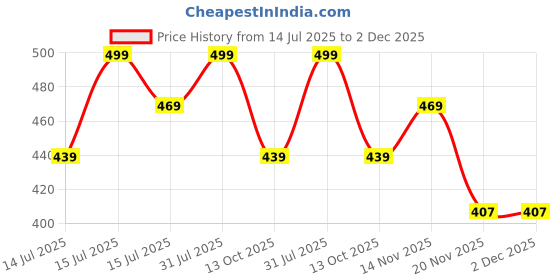 amazon.in axlon Mens Plaid Micro Self Silk Necktie Gift Set With Pocket Square Cufflinks & Brooch Pin Tie For Men Formal With Leatherite Box (SIDIRX Free Size) | (Leather Gift Box) (Pack of 4) axlon Price History Graph from 14 Jul 2025 to 2 Dec 2025