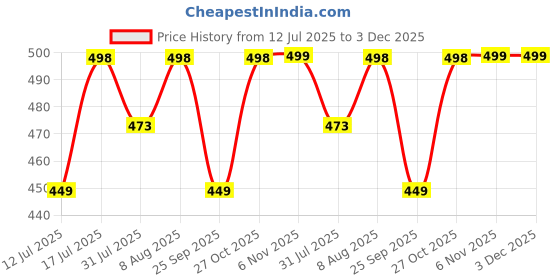 amazon.in axlon Mens Plaid Pasiley Silk Necktie Gift Set With Pocket Square Cufflinks & Brooch Pin Tie For Men Formal With Leatherite Box (AMBI4RX Free Size) | (Leather Gift Box) (Pack of 4) axlon Price History Graph from 12 Jul 2025 to 3 Dec 2025