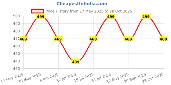 amazon.in axlon Mens Plaid Stripped Silk Necktie Gift Set With Pocket Square Cufflinks & Brooch Pin Tie For Men Formal With Leatherite Box (S4RX Free Size) | (Leather Gift Box) (Pack of 4) axlon Price History Graph from 17 May 2025 to 28 Oct 2025