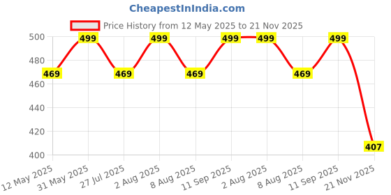 amazon.in axlon Mens Plaid Stripped Silk Necktie Gift Set With Pocket Square Cufflinks & Brooch Pin Tie For Men Formal With Leatherite Box (S6RX Free Size) | (Leather Gift Box) (Pack of 4) axlon Price History Graph from 12 May 2025 to 21 Nov 2025