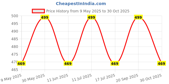 amazon.in axlon Mens Plaid Stripped Silk Necktie Gift Set With Pocket Square Cufflinks & Brooch Pin Tie For Men Formal With Leatherite Box (STRIPM1RX Free Size) | (Leather Gift Box) (Pack of 4) axlon Price History Graph from 9 May 2025 to 30 Oct 2025