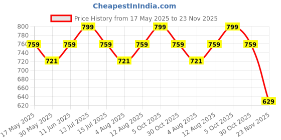 amazon.in axlon Micro Dotted Tie For Men – Formal Ties Set With Pocket Square, Cufflink & Flower Pin With Gift Box For Mens, Silk Fabric Neckties Gift Sets For Men’s (BDT1) axlon Price History Graph from 17 May 2025 to 23 Nov 2025