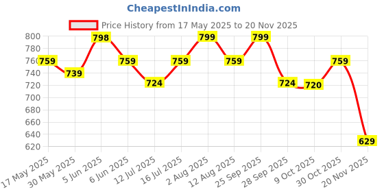 amazon.in axlon Micro Dotted Tie For Men – Formal Ties Set With Pocket Square, Cufflink & Tie Clip With Gift Box For Mens, Silk Fabric Neckties Gift Sets For Men’s (SDB) axlon Price History Graph from 17 May 2025 to 20 Nov 2025