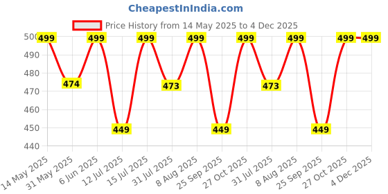 amazon.in axlon Navy Blue Animal Print Tie For Men – Formal Ties Set With Pocket Square & Tie Pin Clip For Mens, Silk Neckties Gift Sets For Men’s (AX24_26) axlon Price History Graph from 14 May 2025 to 4 Dec 2025