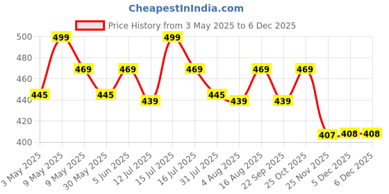 amazon.in axlon Navy Blue Dotted Tie For Men – Formal Ties Set With Pocket Square & Tie Pin Clip For Mens, Silk Neckties Gift Sets For Men’s (AX24_21) axlon Price History Graph from 3 May 2025 to 5 Dec 2025