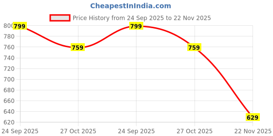 amazon.in axlon Navy Blue Micro Dotted Tie For Men – Formal Ties Set With Pocket Square, Cufflink & Flower Pin With Gift Box For Mens, Silk Fabric Neckties Gift Sets For Men’s (AXRD_80) axlon Price History Graph from 24 Sep 2025 to 22 Nov 2025