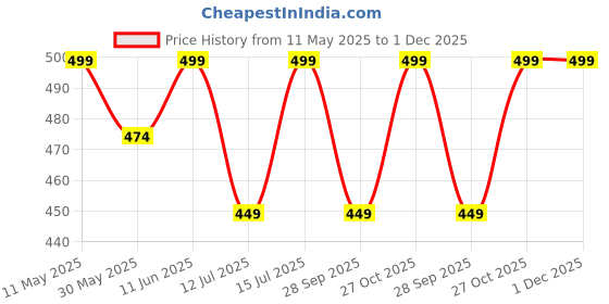 amazon.in axlon Navy Blue Pasiley Tie For Men – Formal Ties Set With Pocket Square & Tie Pin Clip For Mens, Silk Neckties Gift Sets For Men’s (AX24_28) axlon Price History Graph from 11 May 2025 to 30 Nov 2025