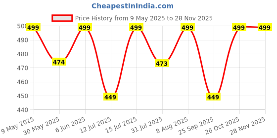 amazon.in axlon Navy Blue Pasiley Tie For Men – Formal Ties Set With Pocket Square & Tie Pin Clip For Mens, Silk Neckties Gift Sets For Men’s (AX24_29) axlon Price History Graph from 9 May 2025 to 26 Nov 2025