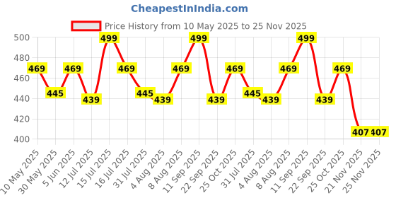 amazon.in axlon Navy Dotted Tie For Men – Formal Ties Set With Pocket Square & Tie Pin Clip For Mens, Silk Neckties Gift Sets For Men’s (AXNW33) axlon Price History Graph from 10 May 2025 to 25 Nov 2025