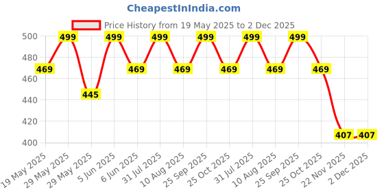 amazon.in axlon Navy Geometric Tie For Men – Formal Ties Set With Pocket Square & Tie Pin Clip For Mens, Silk Neckties Gift Sets For Men’s (AXNW38) axlon Price History Graph from 19 May 2025 to 1 Dec 2025