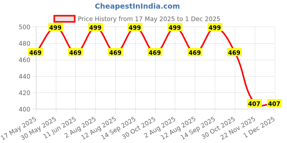 amazon.in axlon Navy Pasiley Tie For Men – Formal Ties Set With Pocket Square & Tie Pin Clip For Mens, Silk Neckties Gift Sets For Men’s (AXNW37) axlon Price History Graph from 17 May 2025 to 30 Nov 2025