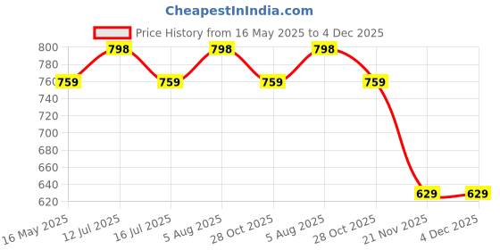 amazon.in axlon Paisley Tie For Men – Formal Ties Set With Pocket Square, Cufflink & Flower Pin With Gift Box For Mens, Silk Fabric Neckties Gift Sets For Men’s (MF2) axlon Price History Graph from 16 May 2025 to 4 Dec 2025
