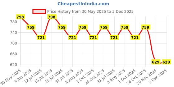 amazon.in axlon Paisley Tie For Men – Formal Ties Set With Pocket Square, Cufflink & Flower Pin With Gift Box For Mens, Silk Fabric Neckties Gift Sets For Men’s (P1) axlon Price History Graph from 30 May 2025 to 2 Dec 2025