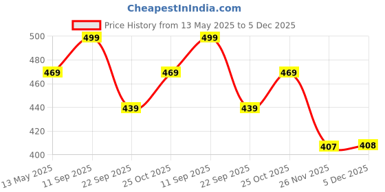 amazon.in axlon Pasiley Tie For Men – Formal Ties Set With Pocket Square, Cufflink, Tie Clip & Flower Pin With Gift Box For Mens (AXPL) axlon Price History Graph from 13 May 2025 to 5 Dec 2025