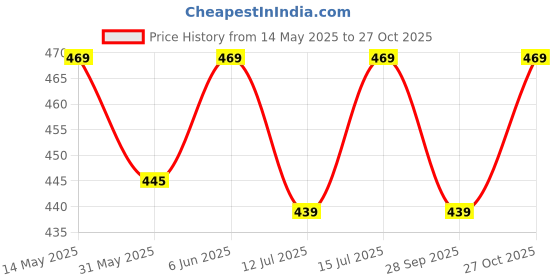 amazon.in axlon Pasiley Tie For Men – Formal Ties Set With Pocket Square, Cufflink, Tie Clip & Flower Pin With Gift Box For Mens (AXPLS) axlon Price History Graph from 14 May 2025 to 27 Oct 2025