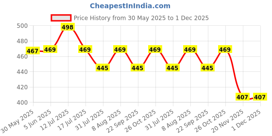 amazon.in axlon Peacock Blue Dotted Tie For Men – Formal Ties Set With Pocket Square & Tie Pin Clip For Mens, Silk Neckties Gift Sets For Men’s (AX24_32) axlon Price History Graph from 30 May 2025 to 30 Nov 2025