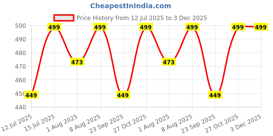 amazon.in axlon Peacock Blue Geometric Tie For Men – Formal Ties Set With Pocket Square & Tie Pin Clip For Mens, Silk Neckties Gift Sets For Men’s (AX24_9) axlon Price History Graph from 12 Jul 2025 to 3 Dec 2025