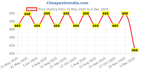 amazon.in axlon Pink Self Tie For Men – Formal Ties Set With Pocket Square & Tie Pin Clip For Mens, Silk Neckties Gift Sets For Men’s (AXNW49) axlon Price History Graph from 15 May 2025 to 5 Dec 2025
