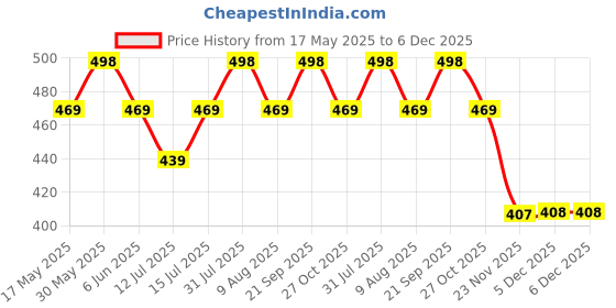 amazon.in axlon Sky Blue Dotted Tie For Men – Formal Ties Set With Pocket Square & Tie Pin Clip For Mens, Silk Neckties Gift Sets For Men’s (AXNW58) axlon Price History Graph from 17 May 2025 to 5 Dec 2025
