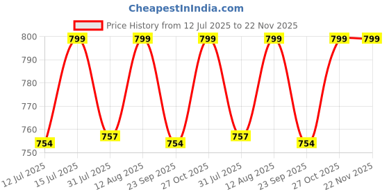 amazon.in axlon Striped Tie For Men – Formal Ties Set With Pocket Square, Cufflink & Flower Pin With Gift Box For Mens, Silk Fabric Neckties Gift Sets For Men’s (ST7) axlon Price History Graph from 12 Jul 2025 to 22 Nov 2025