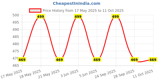 amazon.in axlon Stylish mens Necktie, Pocket Square, Cufflink (N-MultiTie-002, Free Size-Multicolor) axlon Price History Graph from 17 May 2025 to 11 Oct 2025