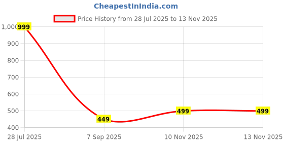 amazon.in axlon Tie for Men – Checkered Silk Neck Ties Set with Cufflinks Flower Pin, Pocket Square & Black Gift Box, Combo Necktie Sets for Office Wear, Formal Suits & Weddings (Luxe Maroon, NXSMX_159) axlon Price History Graph from 28 Jul 2025 to 10 Nov 2025